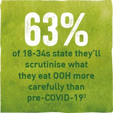 Image explaining 63% of 18-34s state they'll scrutinise what they eat more when out