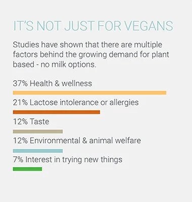 reasons for growing demand for plant based milks