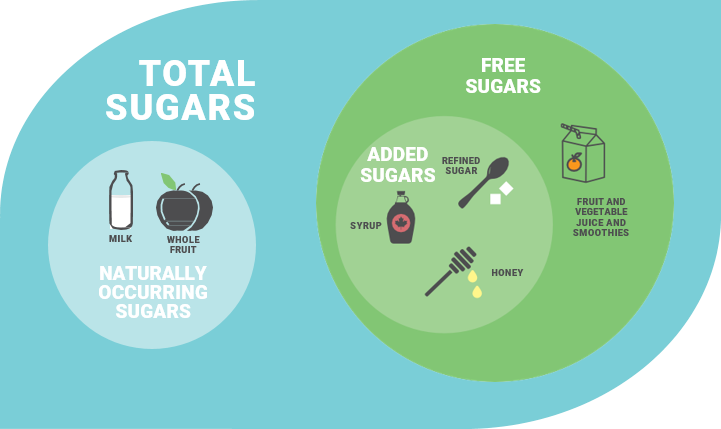 Total and Free Sugars