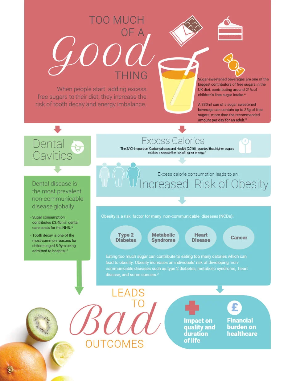 The impact of adding excess free sugars to diets