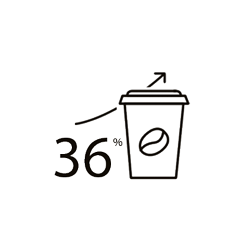 36% increase in coffee sales