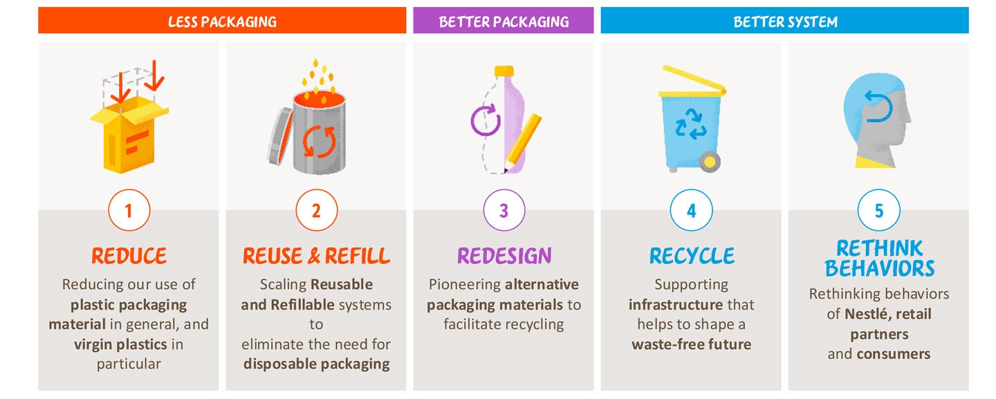 Strategy Nestle
