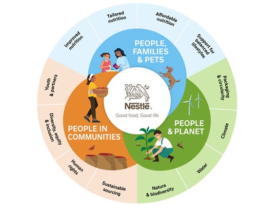 Nestle People, Planet and Communities wheel