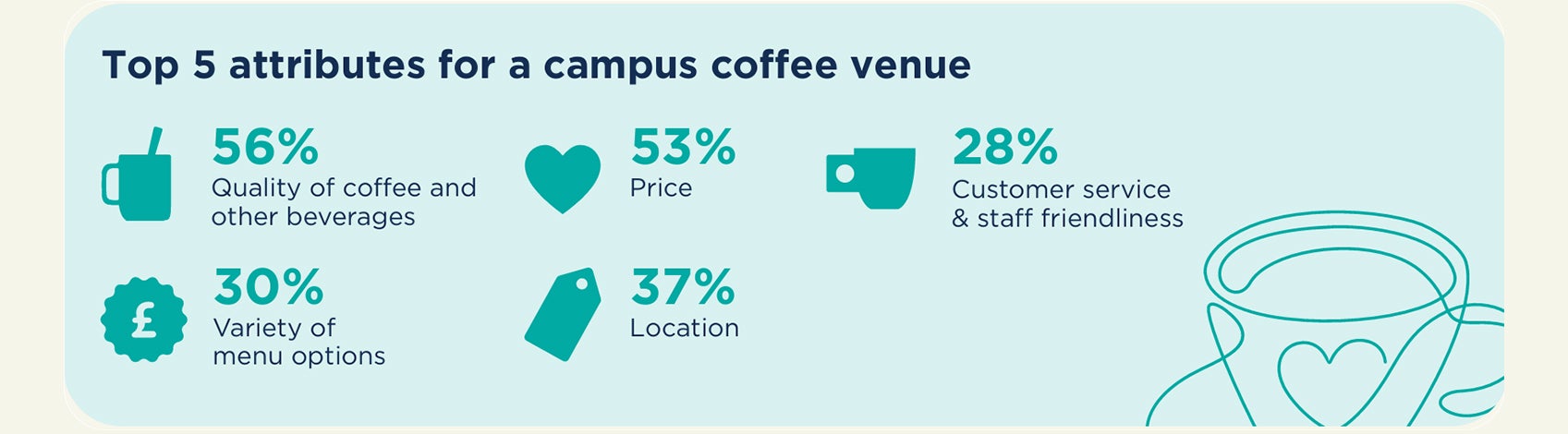 coffee campus report top 5 attributes for success