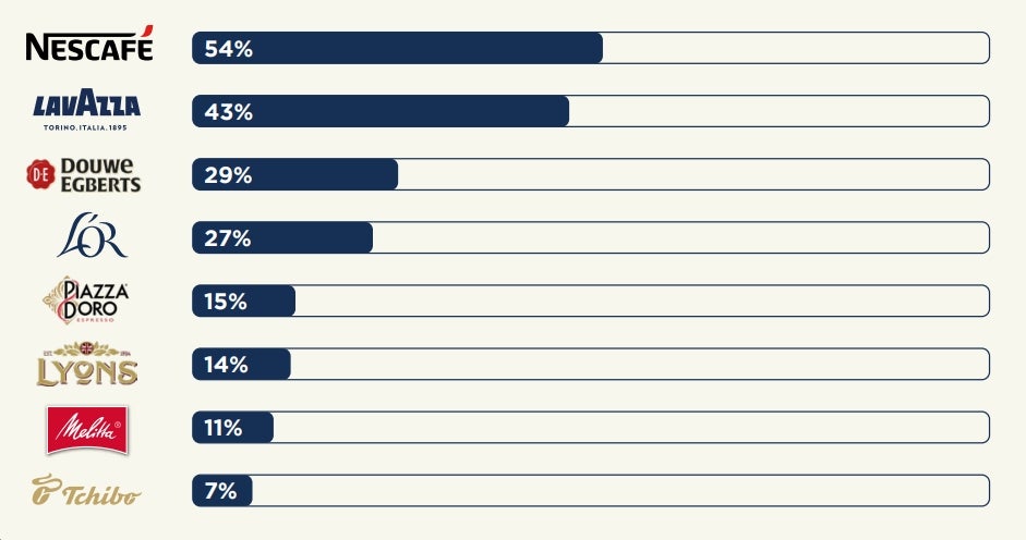 bar chart showing complimentary coffee brand preferences, NESCAFÉ® leads with 54%