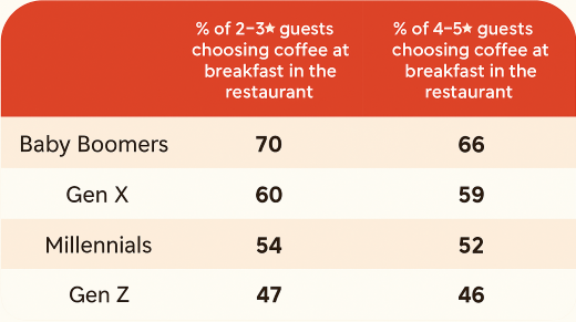 hotel guests choosing coffee at breakfast