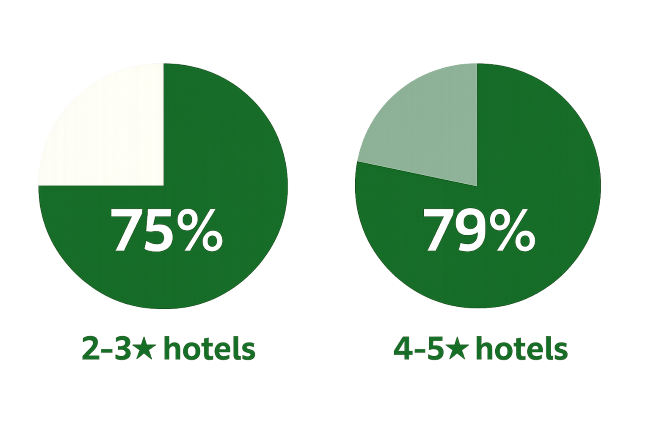 hotel guests thoughts on importance of coffee sustainability