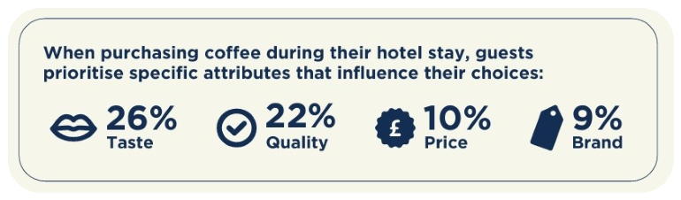 hotel guests coffee purchasing preferences