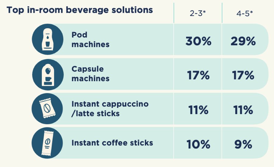 top in-room coffee beverage solutions statistics