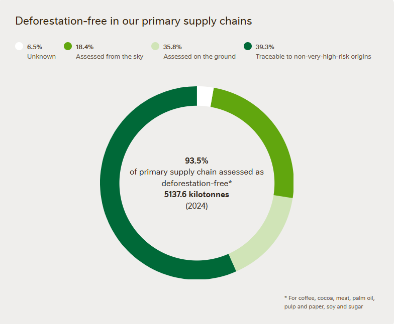 Nescafe deforestation graph