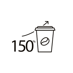 150% coffee sales increase