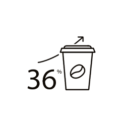36% increase in coffee sales