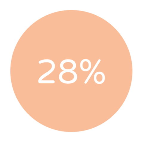 28%