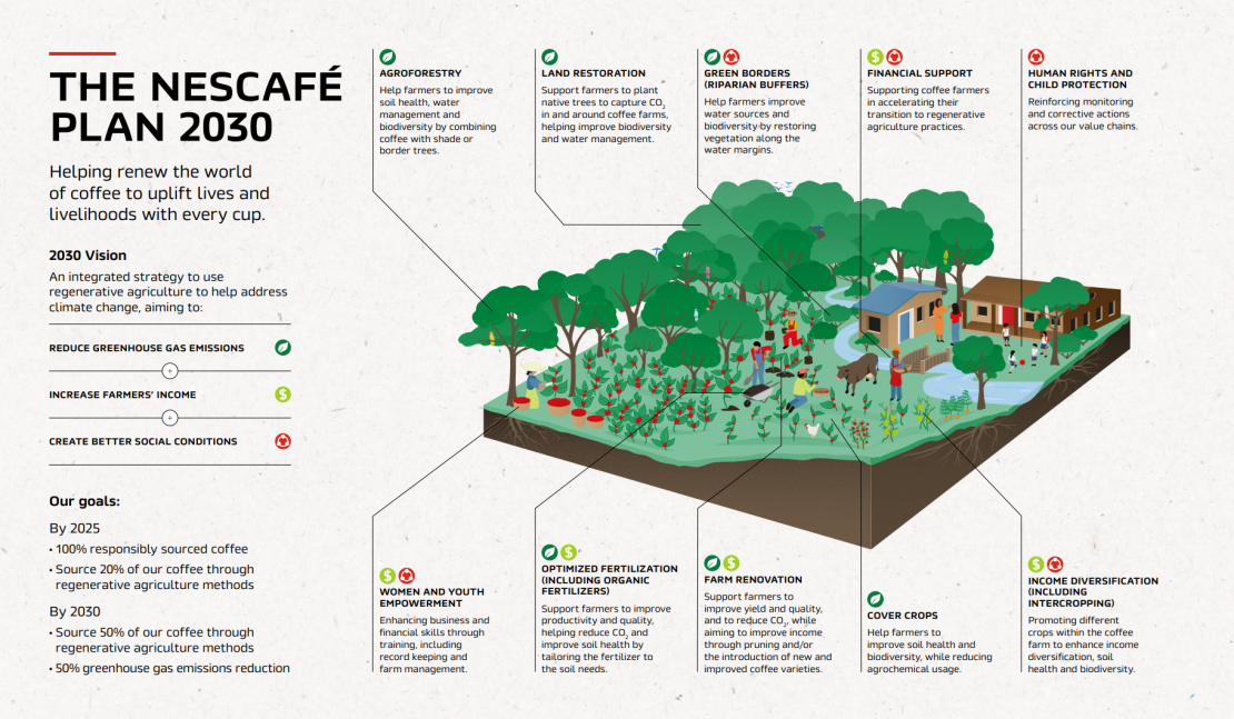 NESCAFÉ® Coffee Plan 2030 graphic