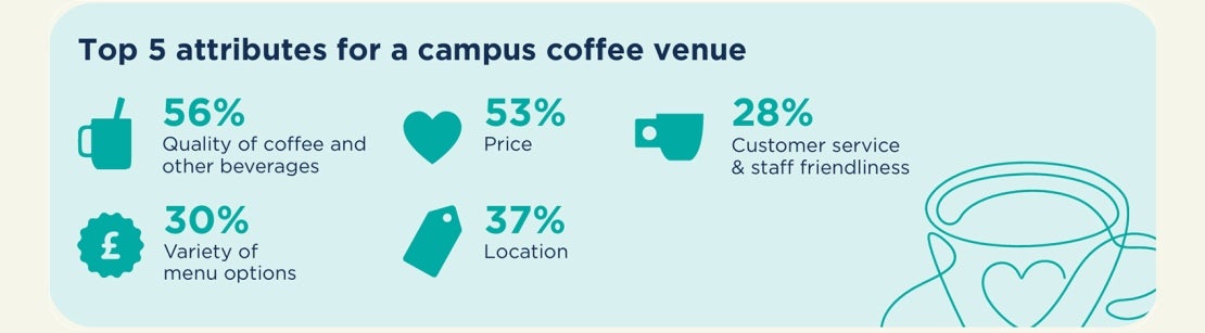 coffee campus report top 5 attributes for success