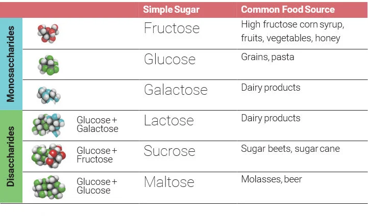 The six types of simple sugars