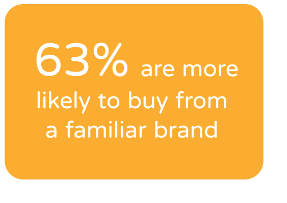 63% are more likely to buy from a familiar brand