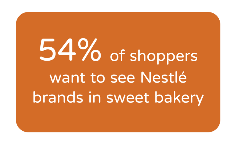 54% of shoppers want to see nestlé in sweet bakery
