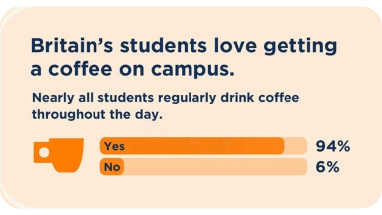94% of Britain's students enjoy getting coffee on campus, while 6% do not, showing most students regularly drink coffee throu
